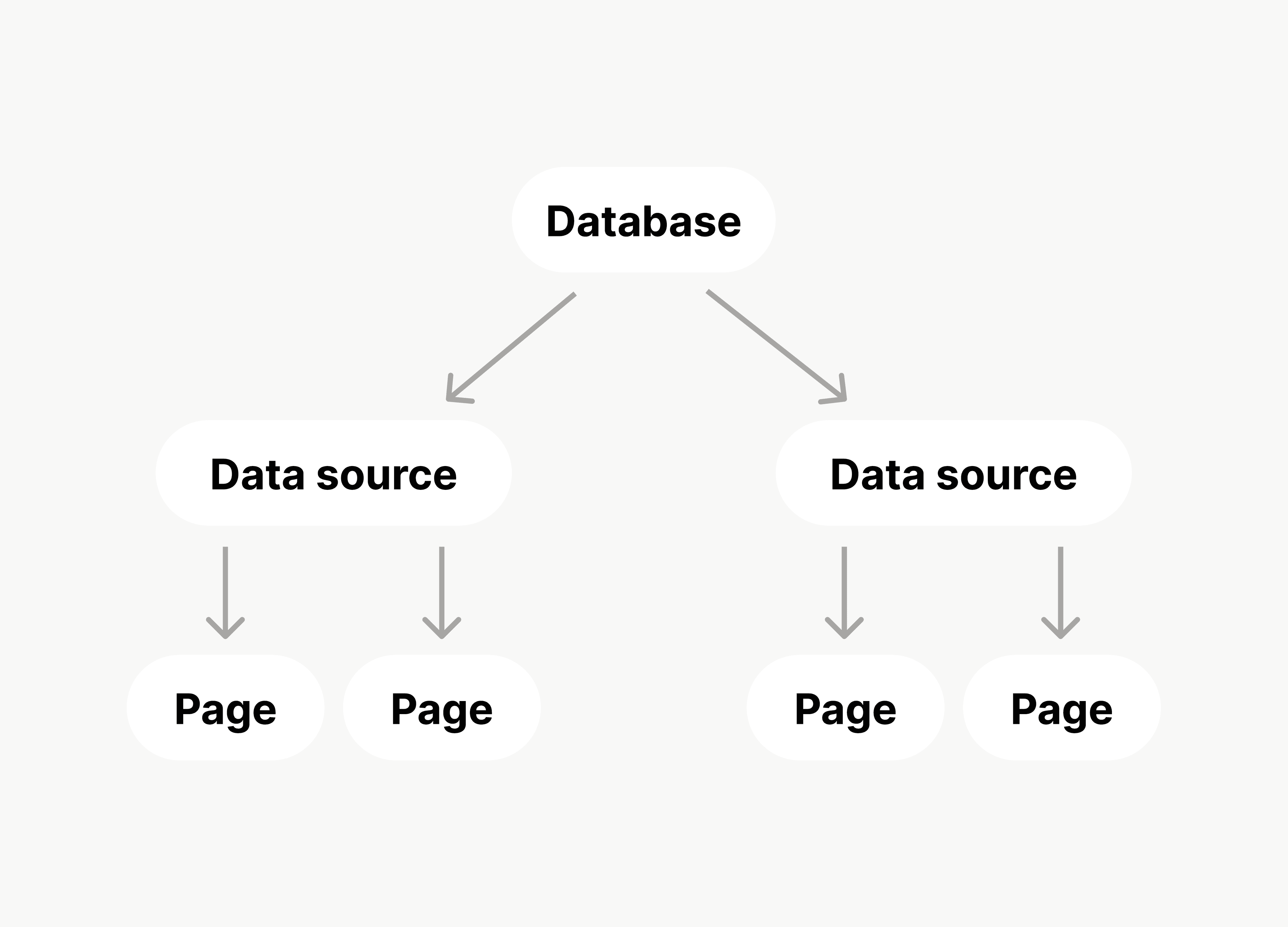aide : base de données multi-sources
